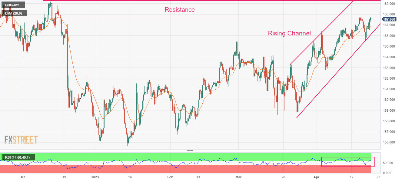 Ценовой анализ GBP/JPY: быки продолжают действовать, поскольку Банк Японии рассматривает возможность продолжения «голубиной» политики