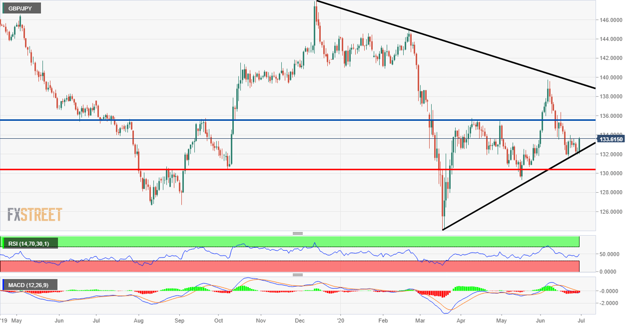 GBP/JPY Technical Analysis