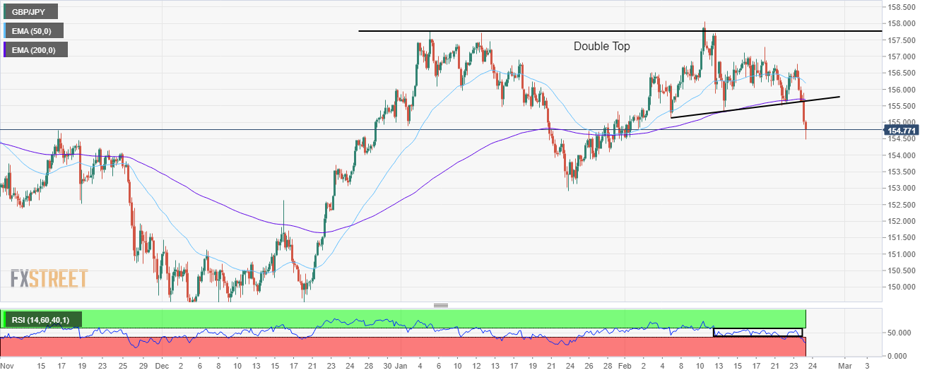 Grafik GBP/JPY