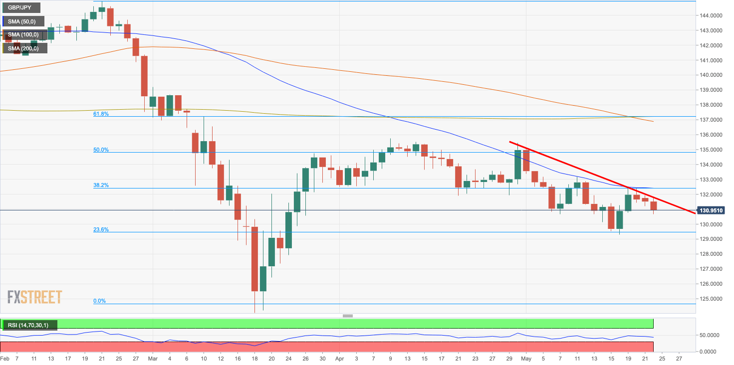 GBP/JPY daily chart