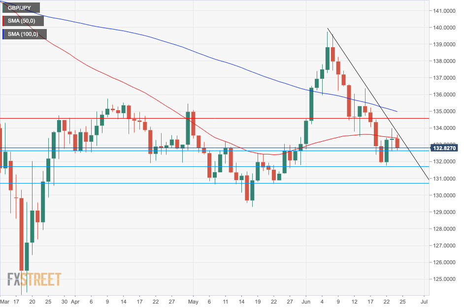 GBPJPY daily chart