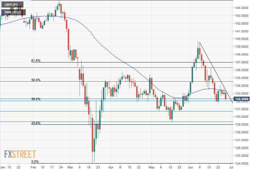 GBPJPY daily chart