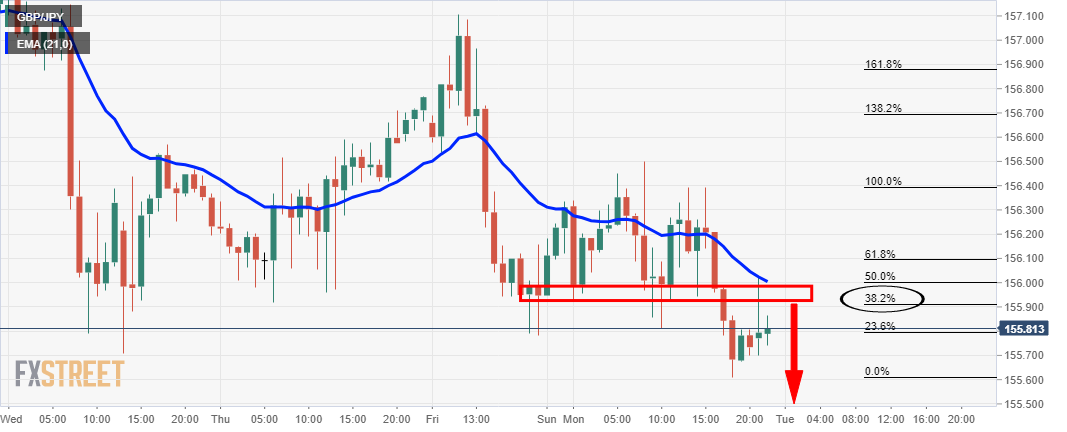 Gbp Jpy Price Analysis Bears Seeking Break Of 155 70