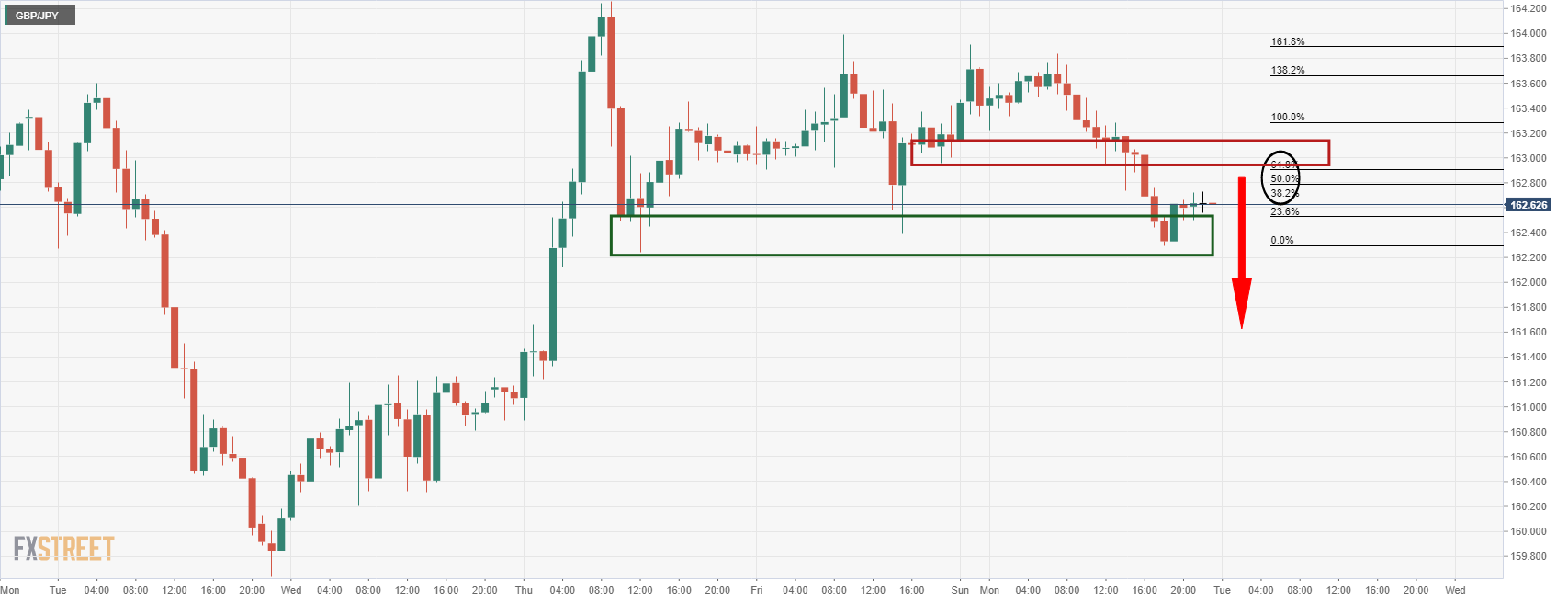 GBP/JPY