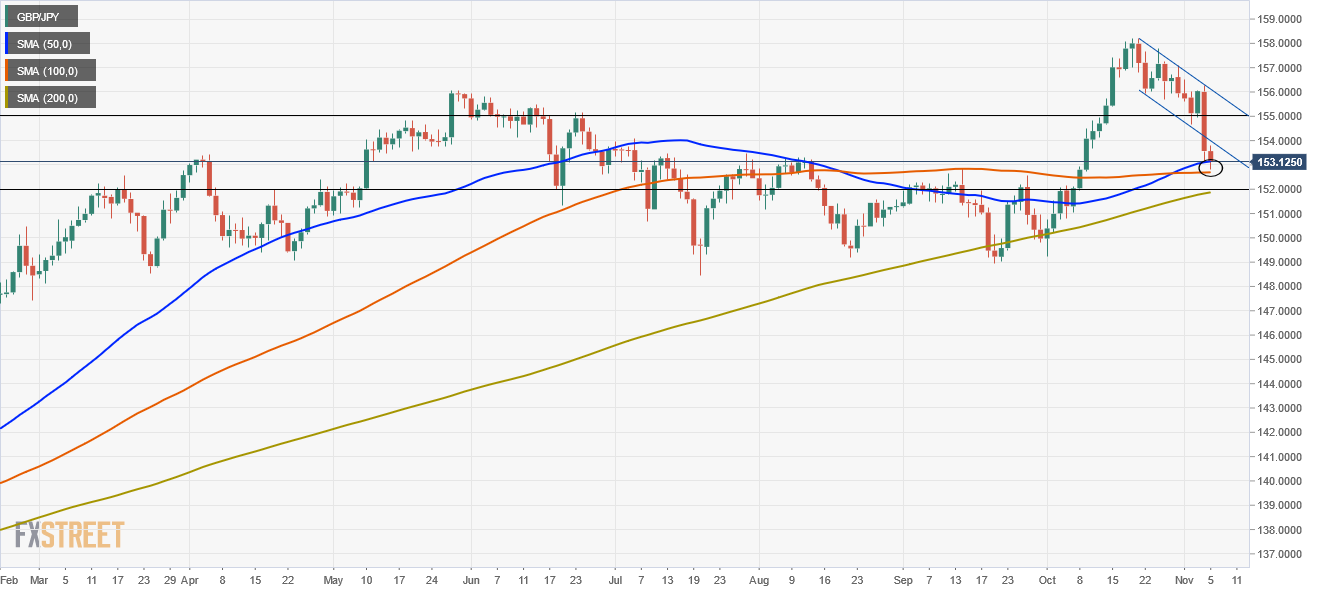 Gbpjpy Price Forecast And Analysis