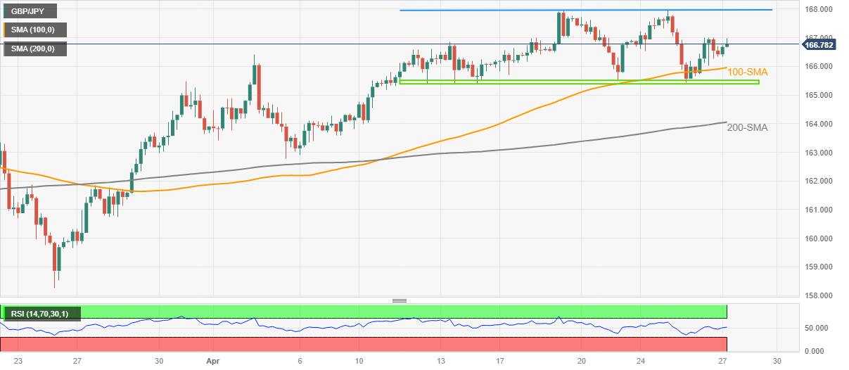 Ценовой анализ GBP/JPY: умеренное предложение около 167,00 в пределах 12-дневного торгового диапазона