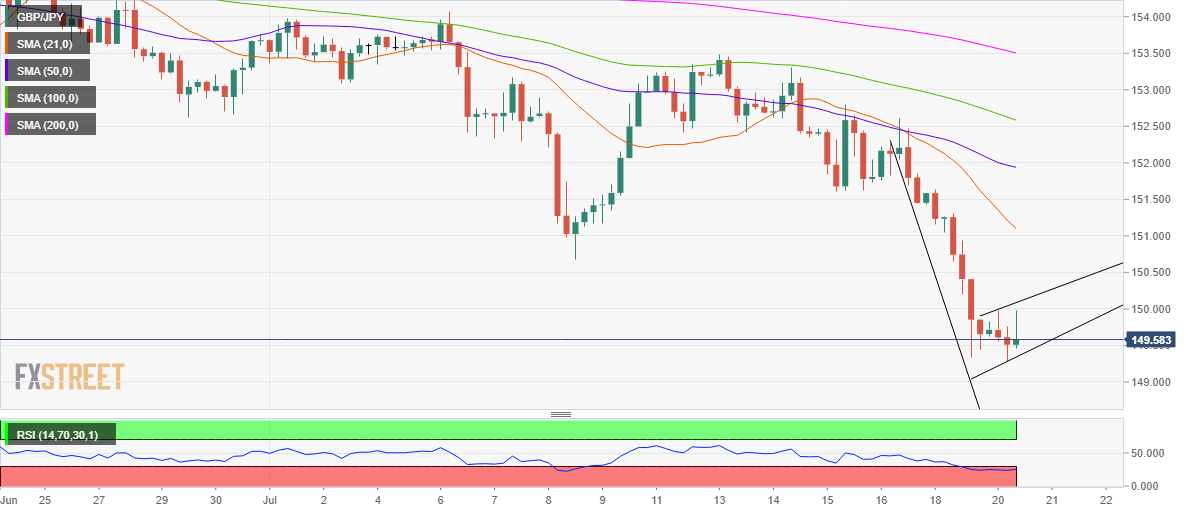 EUR / JPY clings to daily gains around 129.00 - World ...