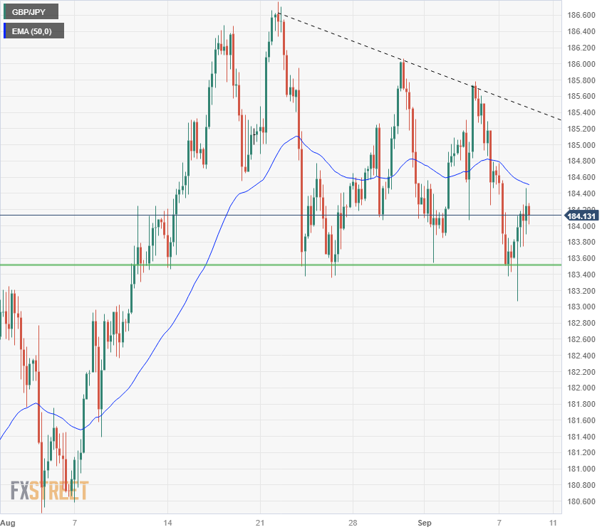 GBP/JPY завершает неделю в идеальном балансе около 184,10.