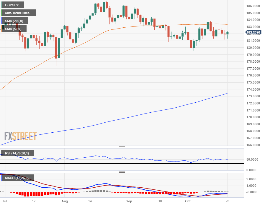 GBP/JPY восстанавливает уровень 182,00 во время пятничного скачка