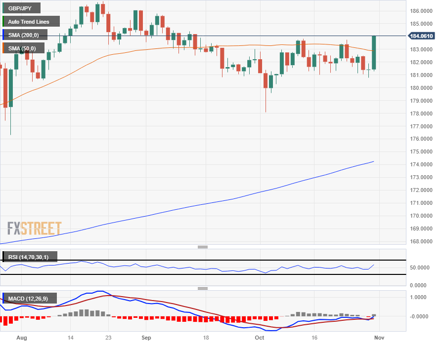 GBP/JPY во вторник вернулась к отметке 184,00, так как миролюбивый Банк Японии отбросил иену вниз