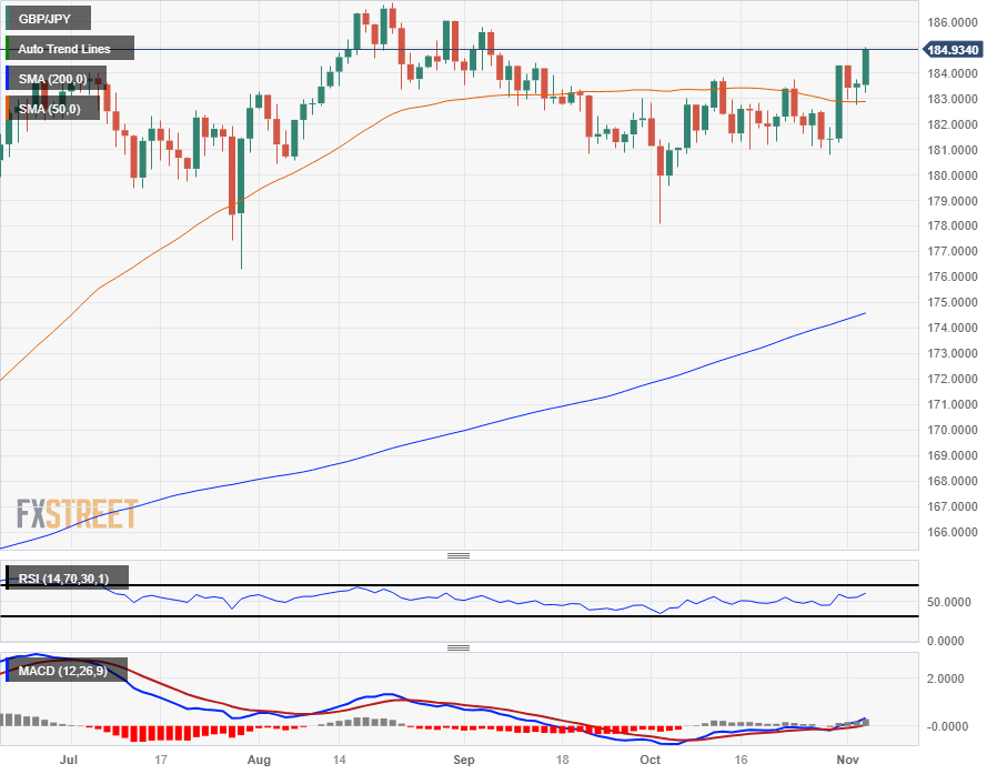 GBP/JPY достигла отметки 185,00 на фоне роста фунта стерлингов