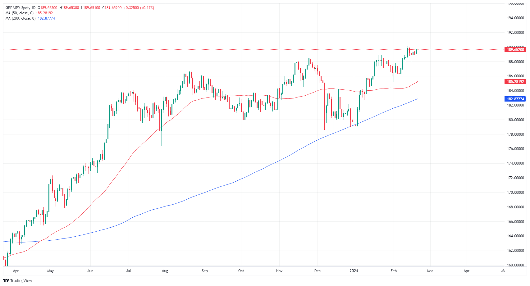 Пара GBP/JPY достигла верхней отметки около 190,00 на фоне распродажи иены на широком рынке.