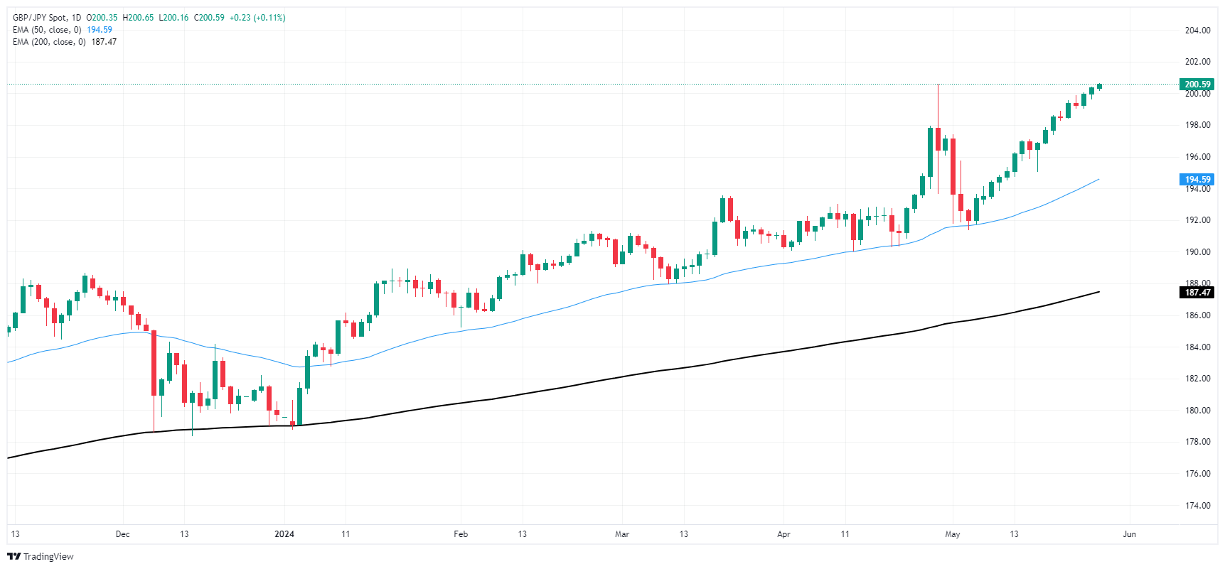 Biểu đồ hàng ngày của GBP/JPY