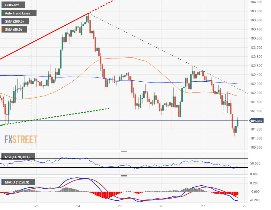 Пара GBP/JPY опустилась до нового недельного минимума около 181,00, завершив неделю.