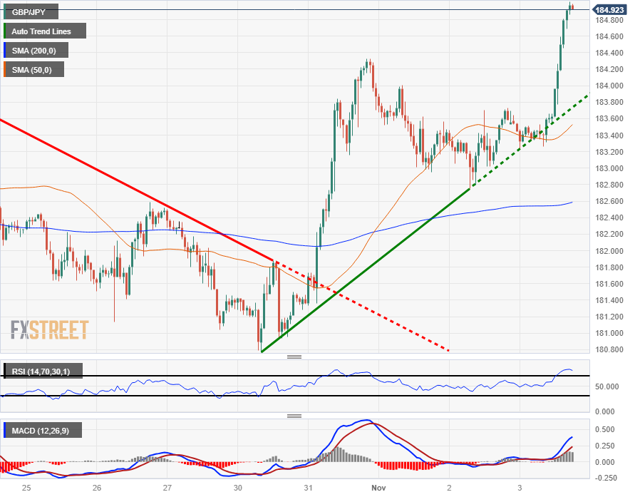 GBP/JPY достигла отметки 185,00 на фоне роста фунта стерлингов