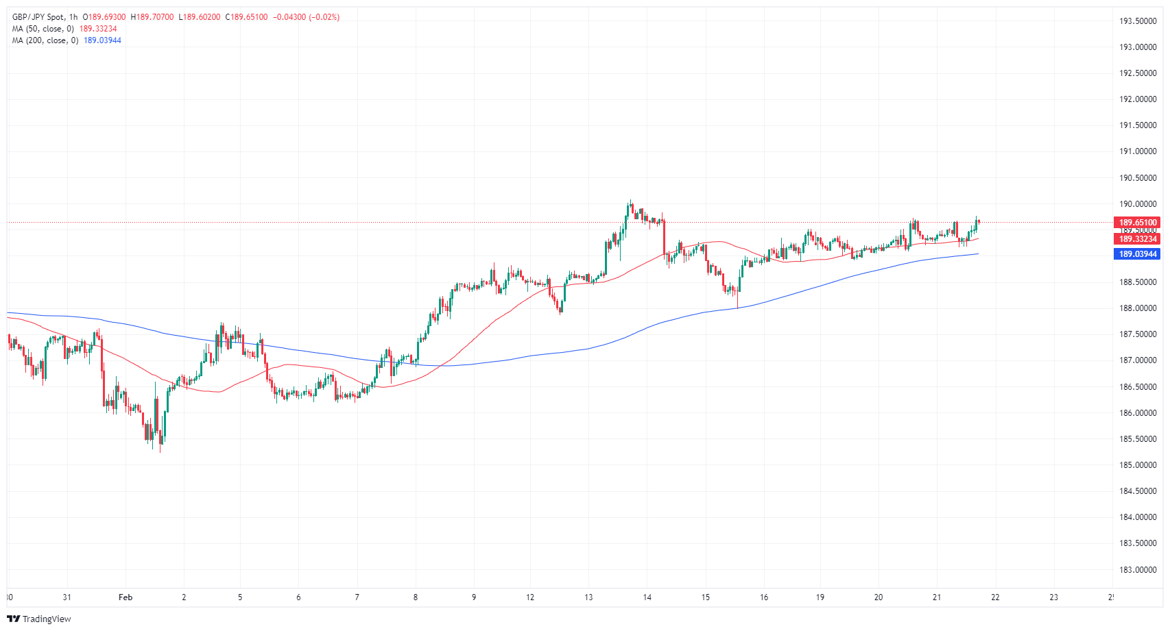 Пара GBP/JPY достигла верхней отметки около 190,00 на фоне распродажи иены на широком рынке.