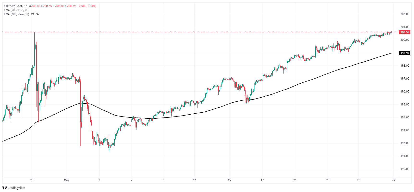 Biểu đồ hàng giờ của GBP/JPY