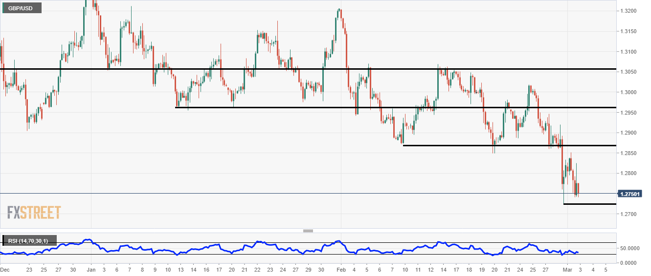 GBP/USD technical analysis