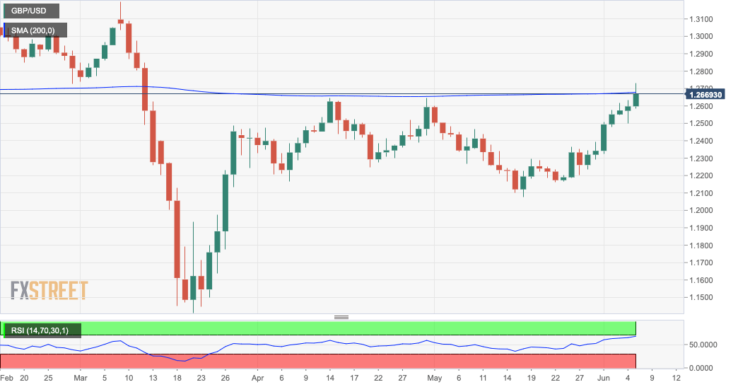 GBPUSD daily chart