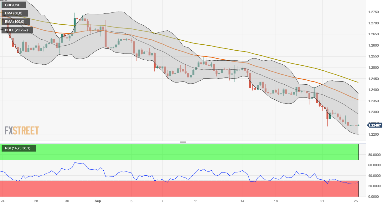 Анализ цен GBP/USD: остается в обороне ниже отметки 1,2250 в условиях перепроданности.