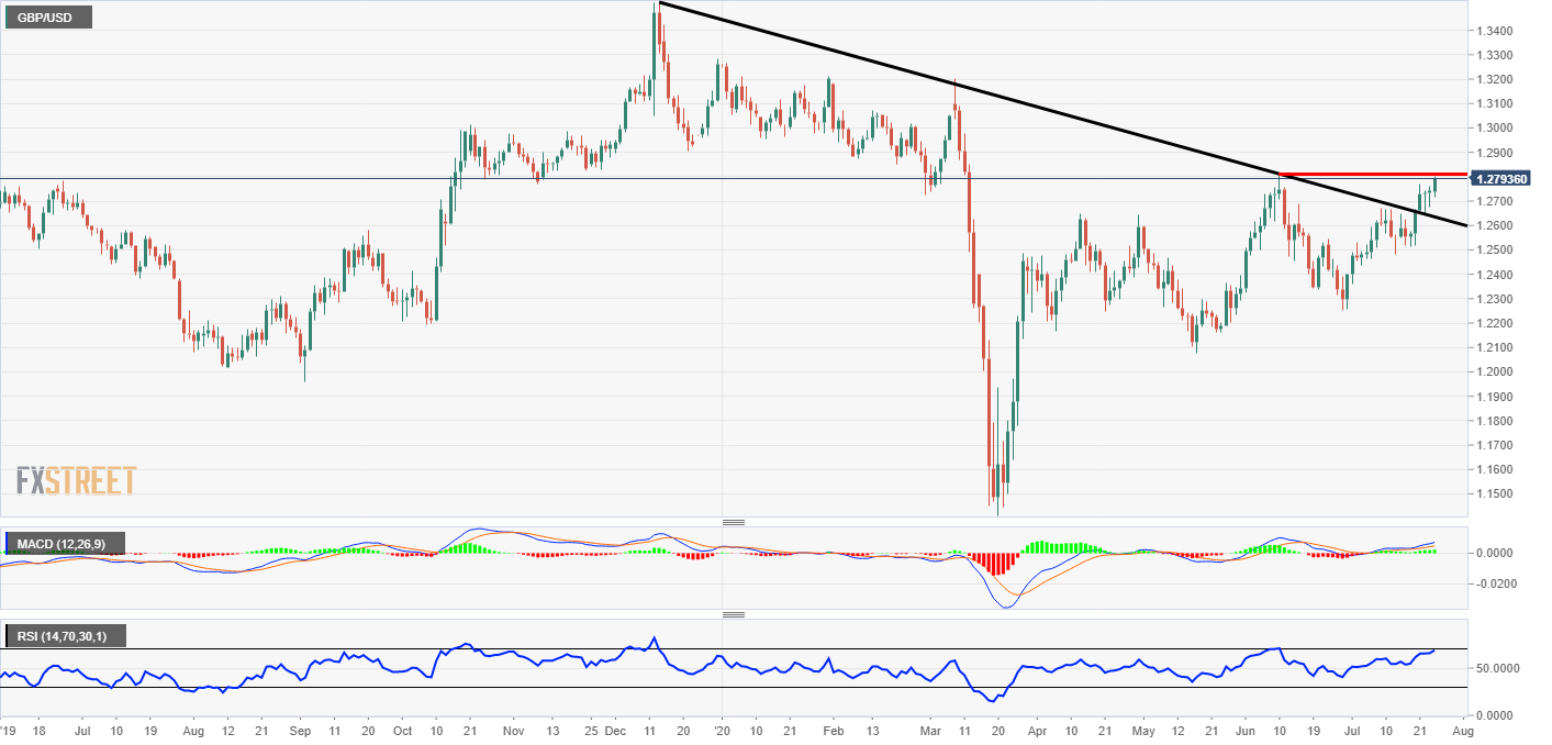 GBP/USD Trendline