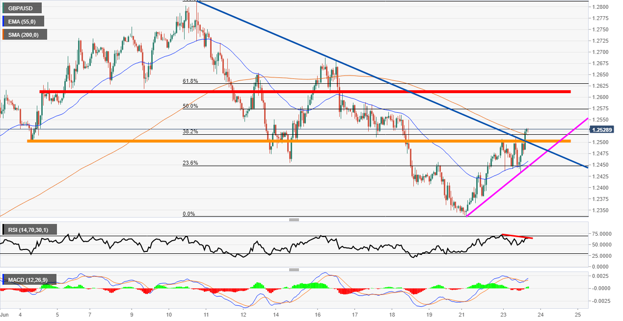 GBP/USD Technical Analysis