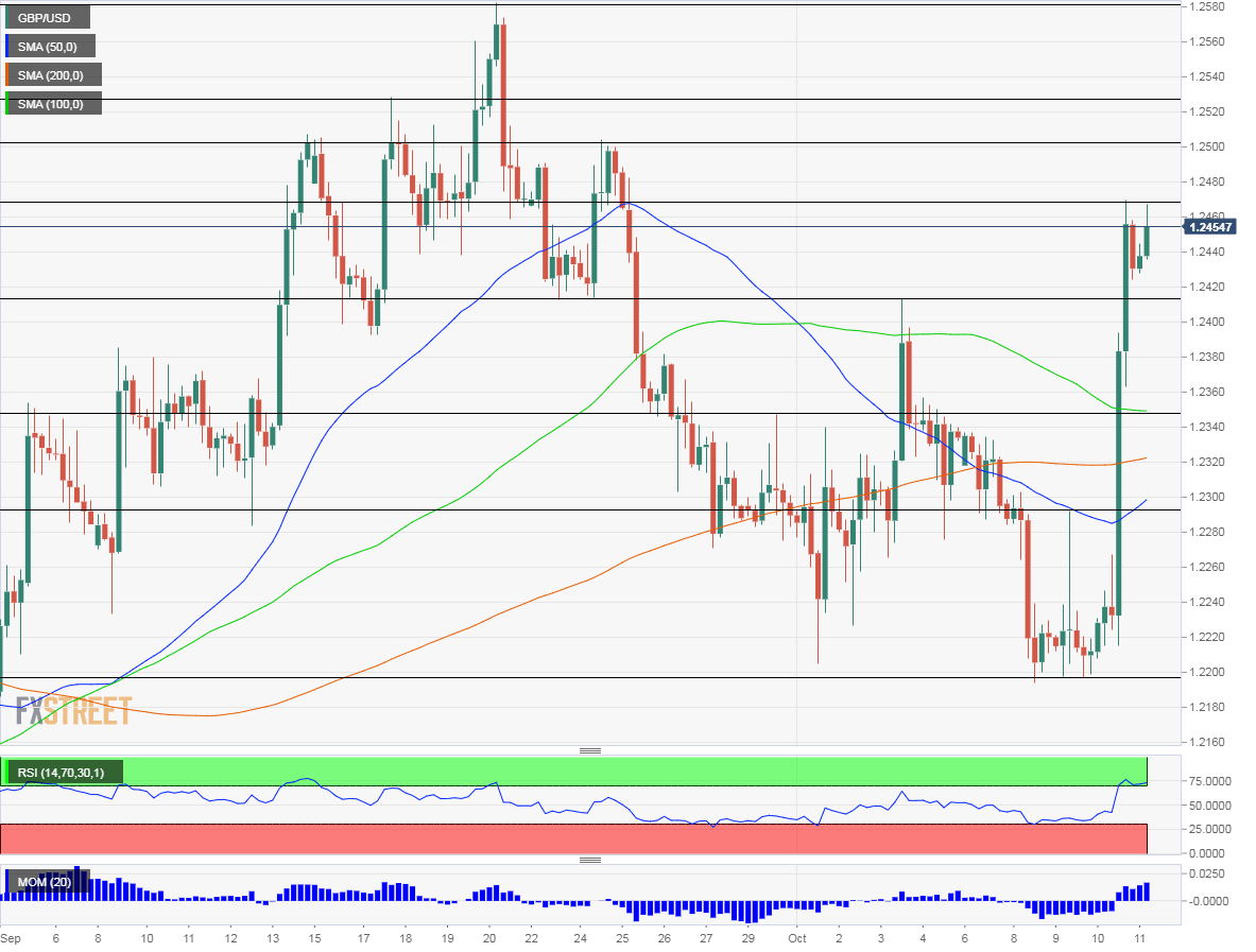 GBPUSD