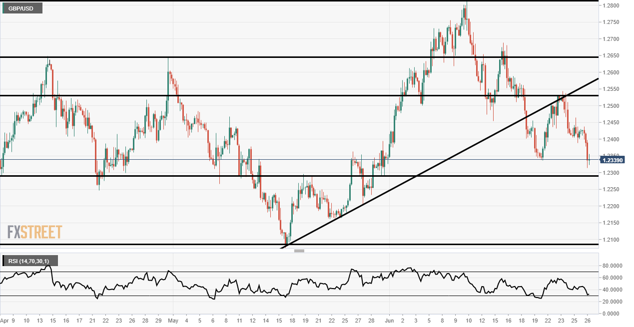 GBP/USD Technical Analysis