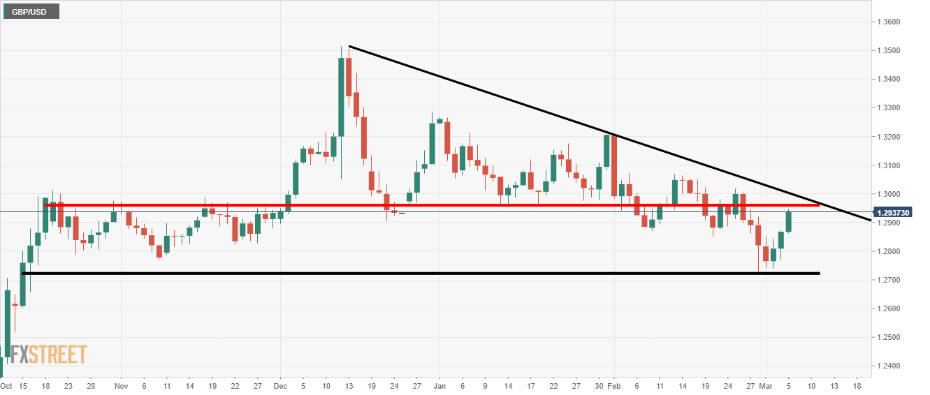 GBP/USD Technical analysis