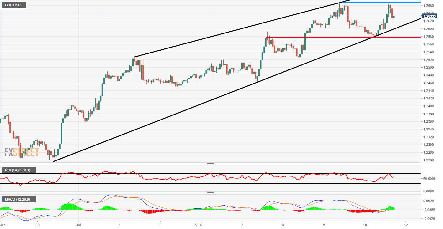 GBP/USD Hourly chart