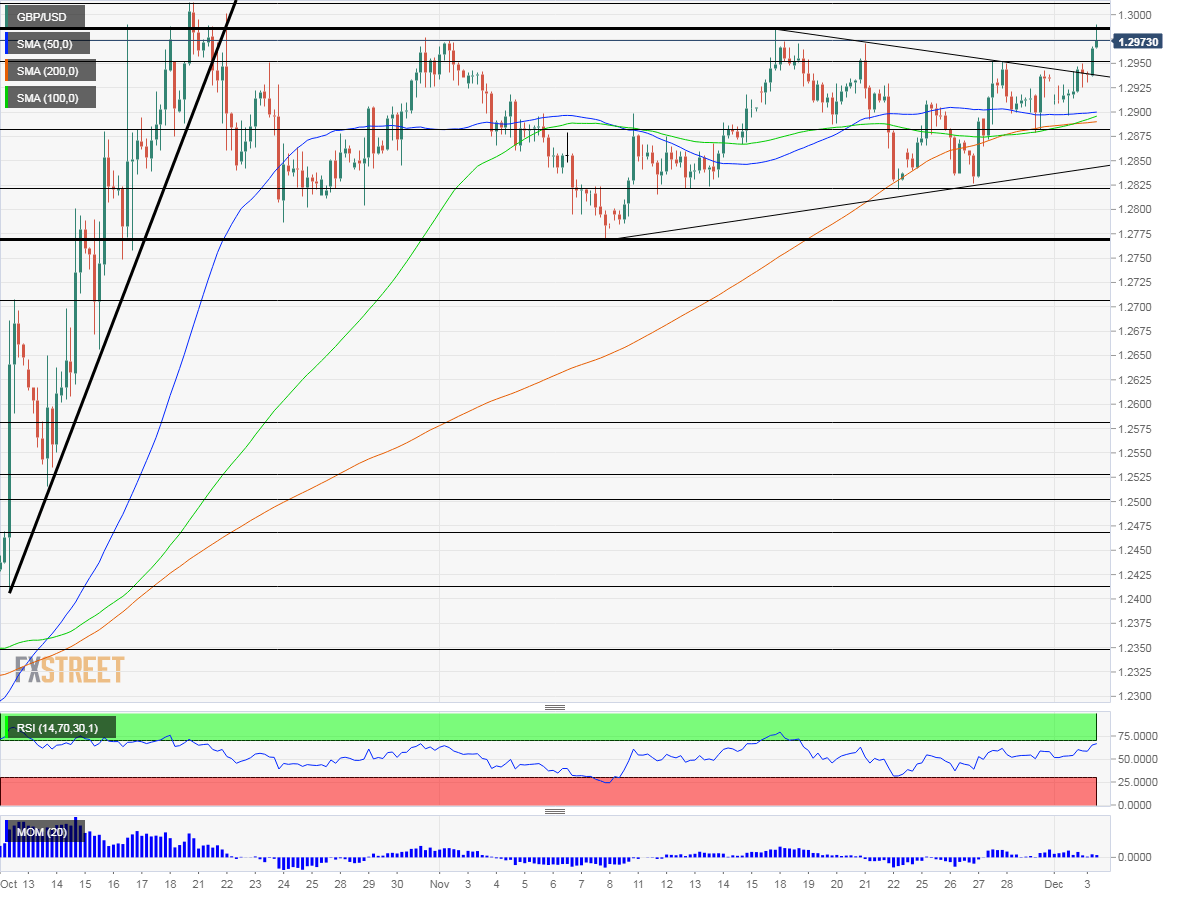 GBP USD Technical Analysis December 3 2019