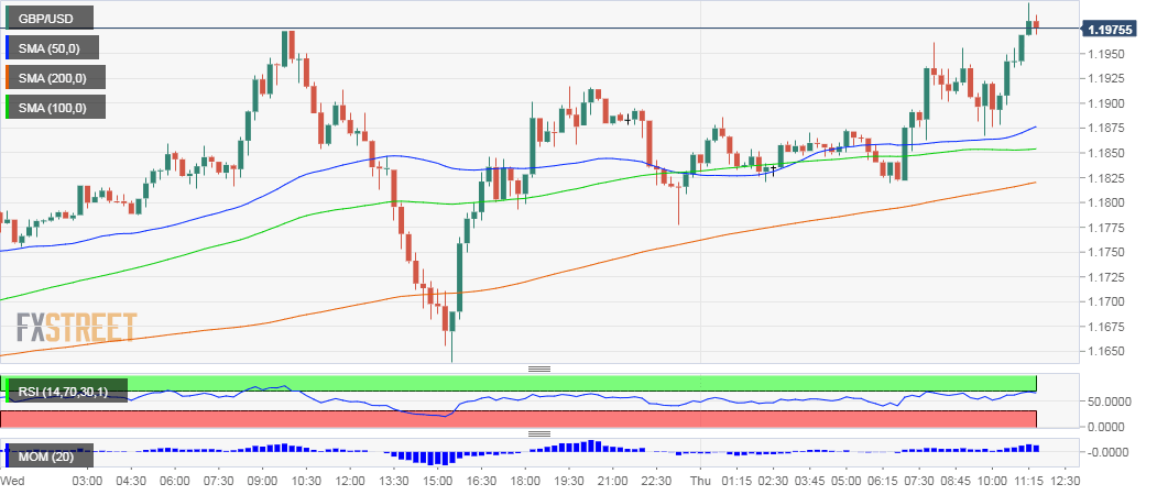 GBP/USD Chart