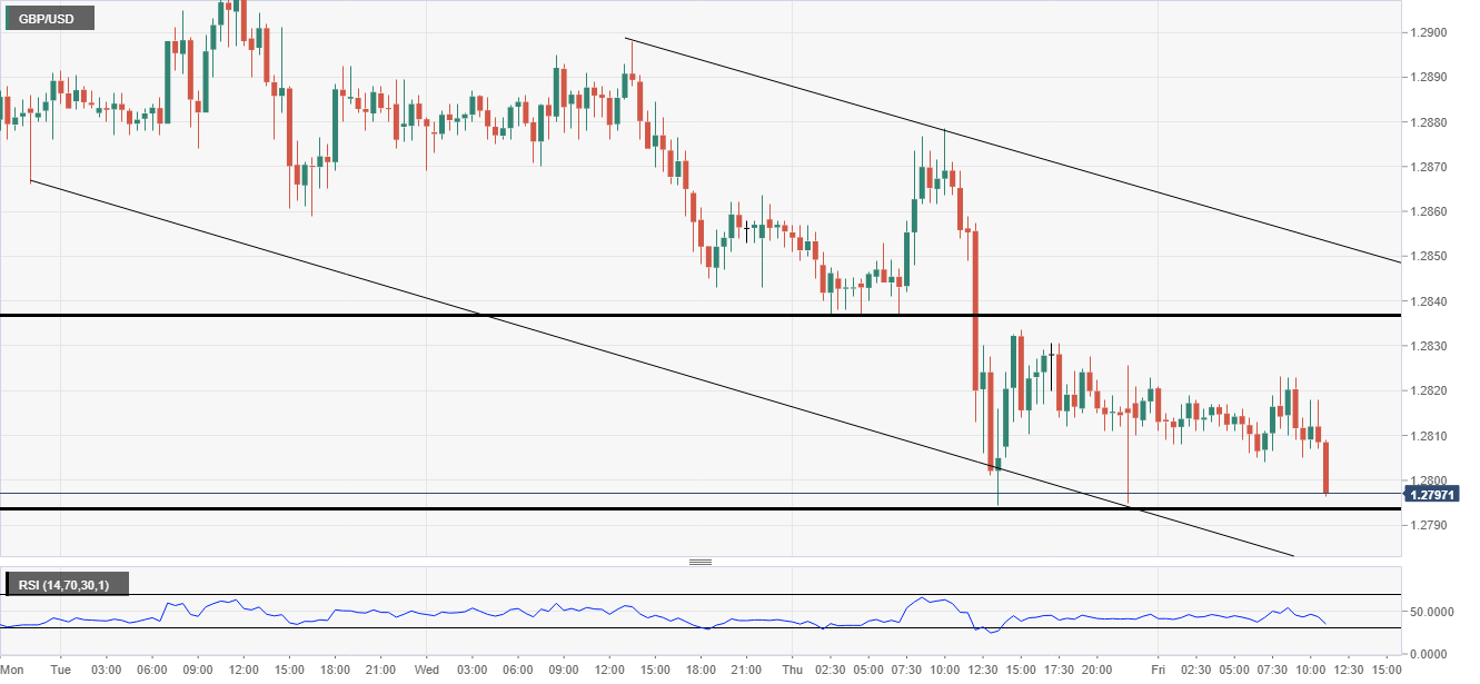 GBP USD