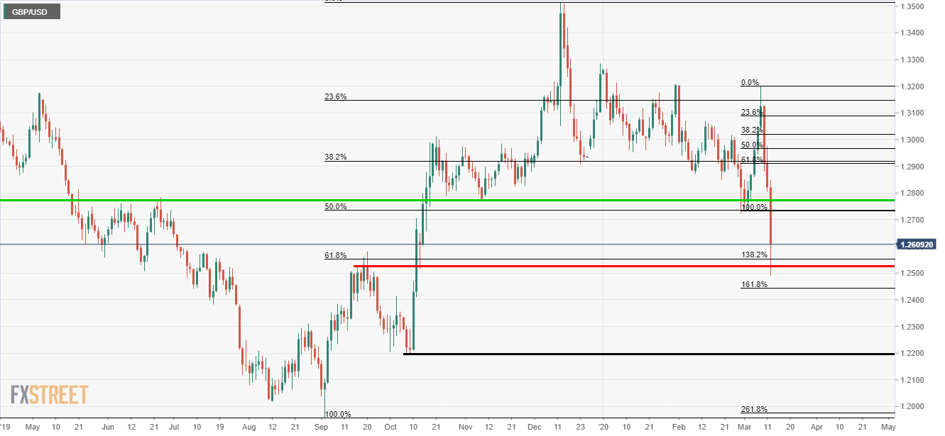 GBP/USD Support levels