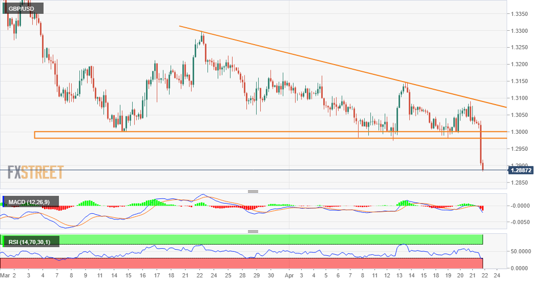 GBP/USD Price Analysis: Plunges to fresh YTD low, weakens further ...