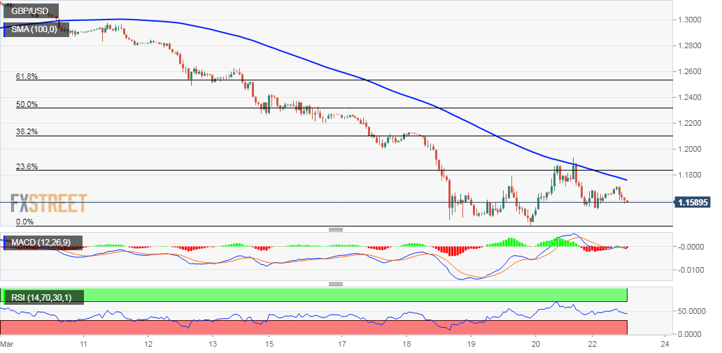 GBP/USD