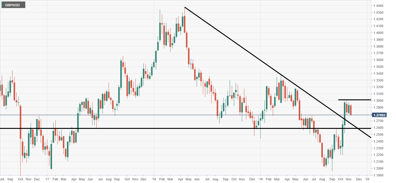 GBP/USD analysis