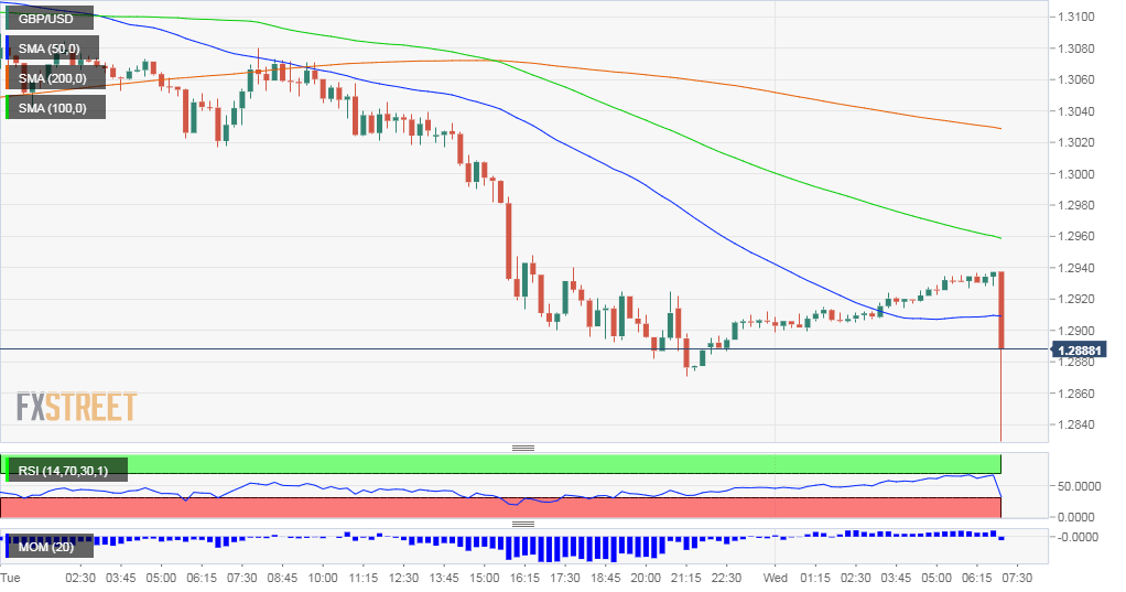 GBP USD falls BOE surprise rate cut March 11 