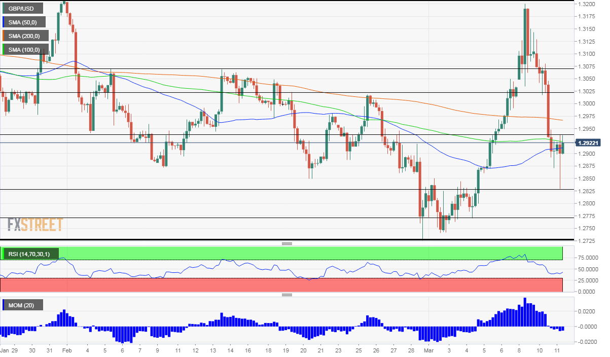 GBP/USD Chart