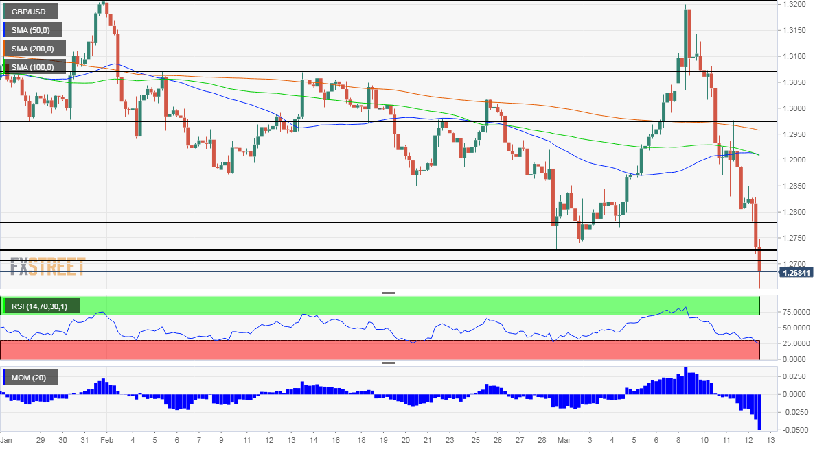 Analisis teknis GBP USD