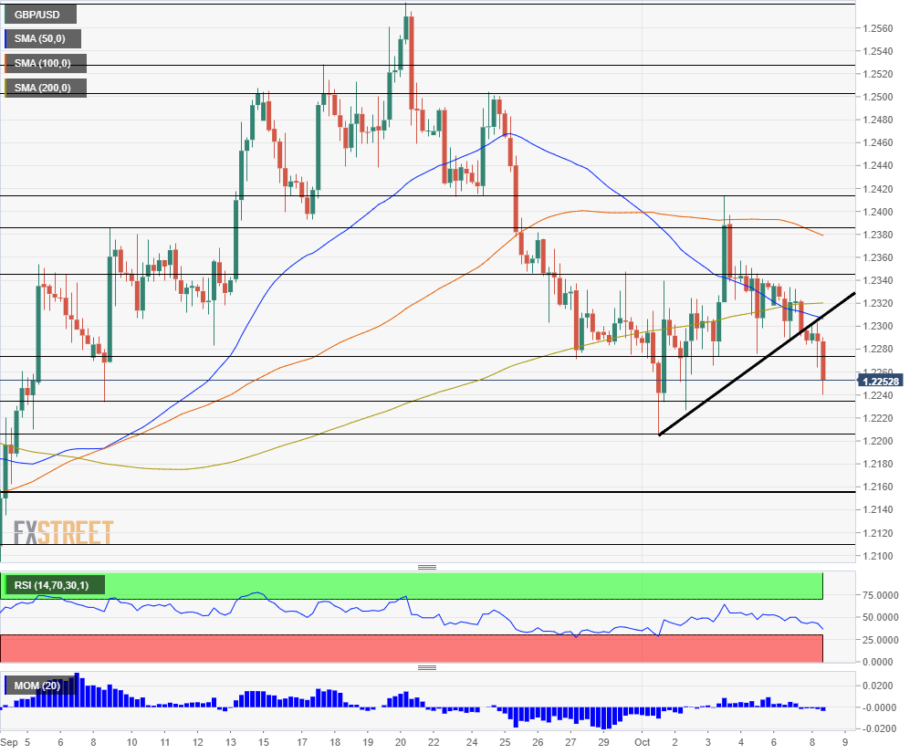 GBP USD technical analysis October 8 2019