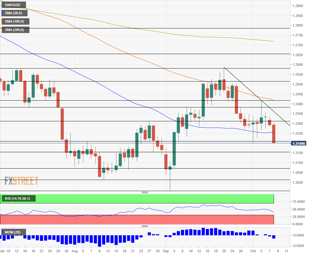 GBP USD technical analysis October 8 2019