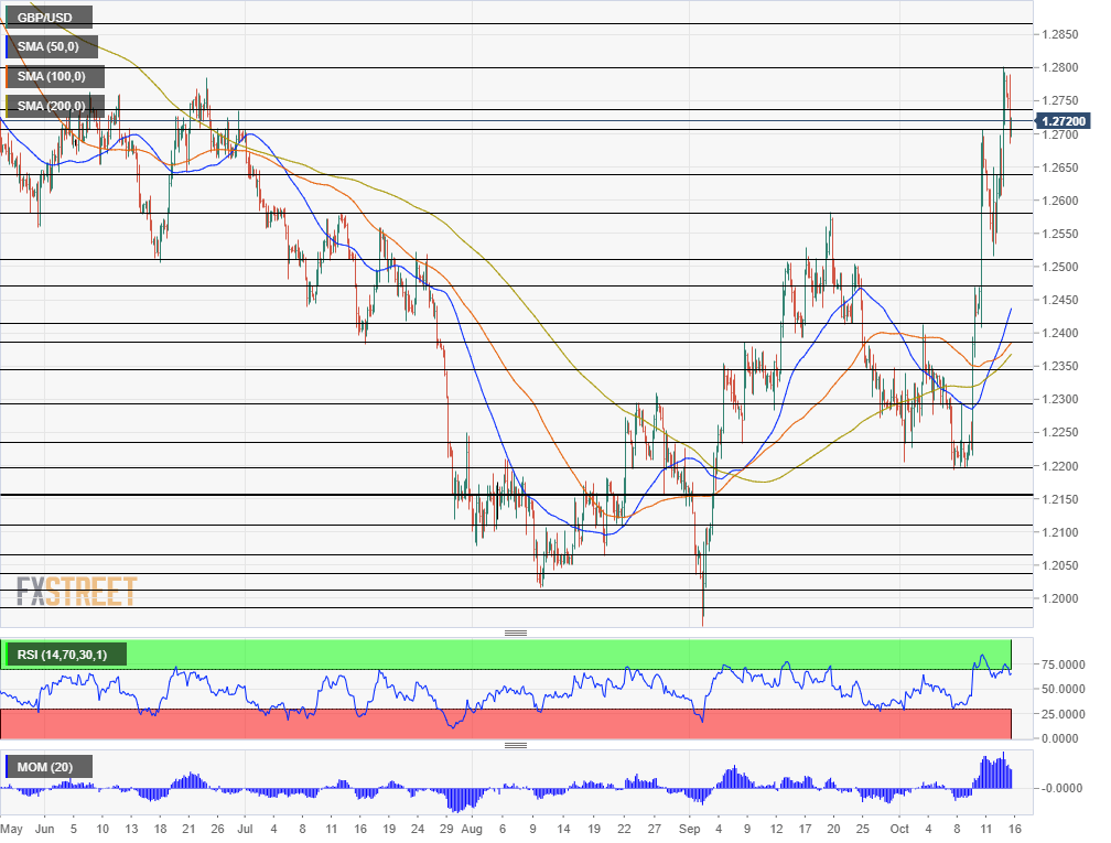 GBP USD technical analysis October 16 2019