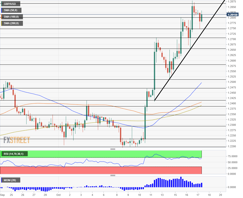 GBP USD technical analysis October 17 EU SUmmit 