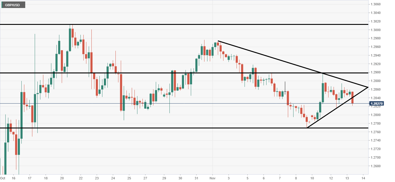 GBP/USD technical analysis: Cable takes a dip before today's ...