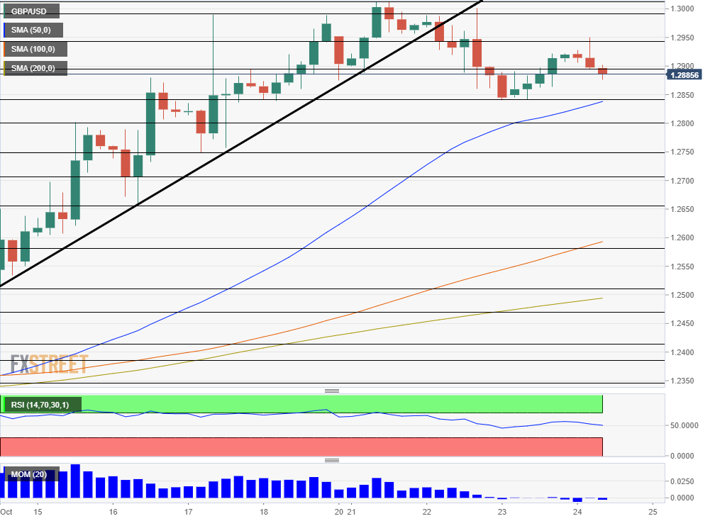 GBP USD technical four hour chart October 24 2019