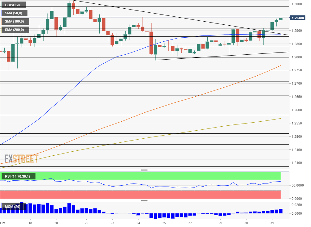 GBP USD technical analysis October 31 2019