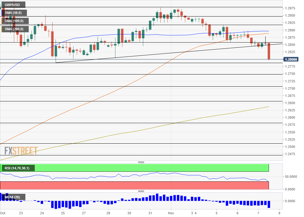 GBP USD technical analysis November 7 2019