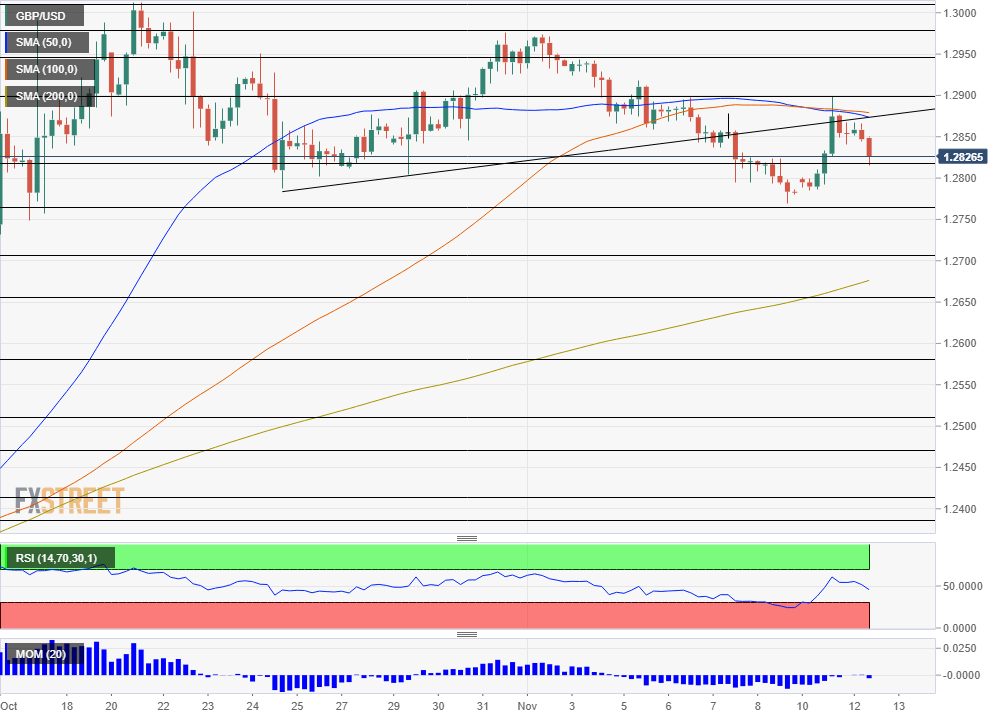 GBP USD technical analysis November 12 2019