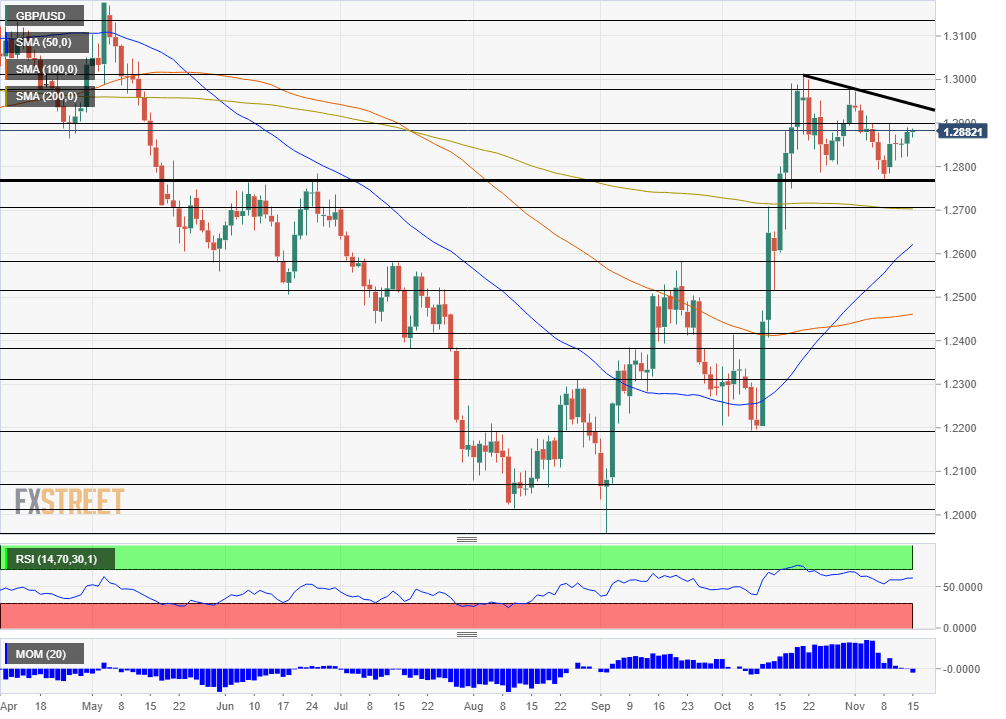 GBP USD technical analysis November 18 22 2019